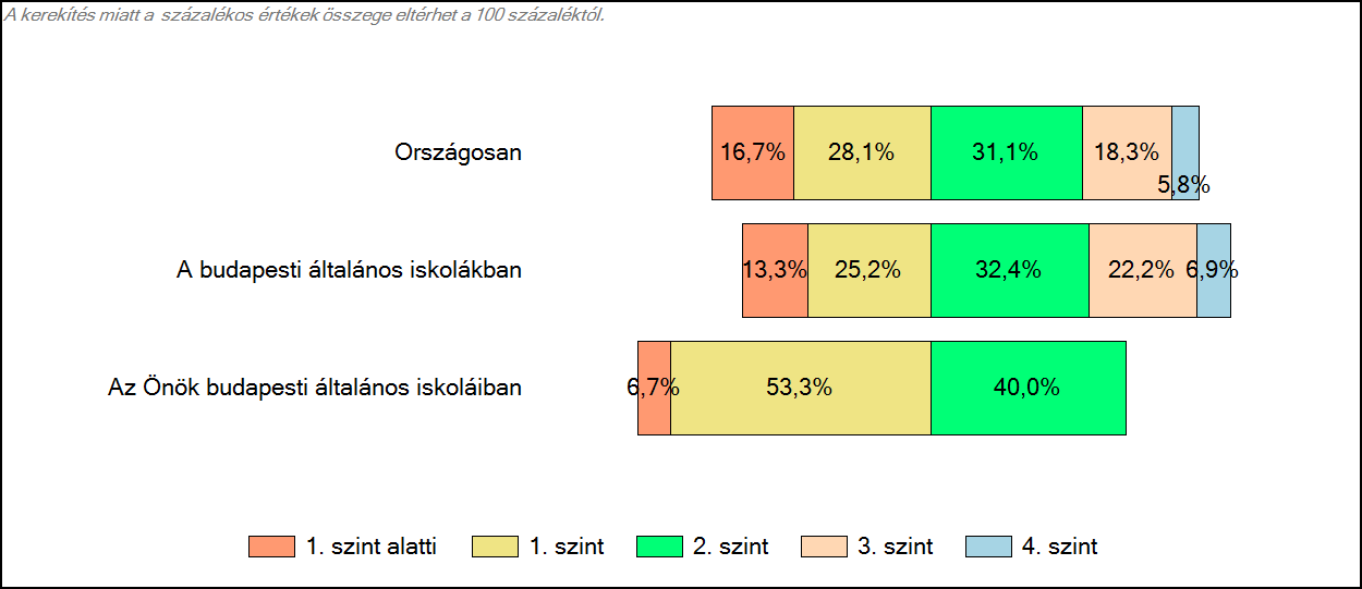 3 Képességeloszlás Az országos eloszlás, valamint a tanulók eredményei a budapesti általános iskolákban és az Önök