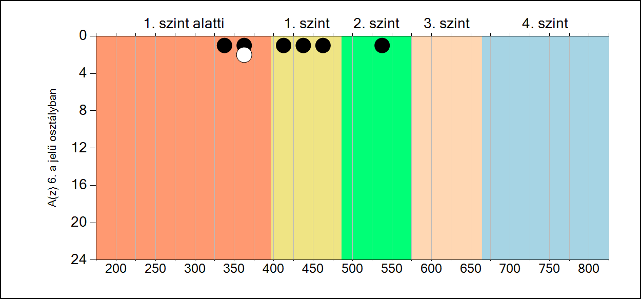 6b A képességeloszlás osztályonként A tanulók eredményei