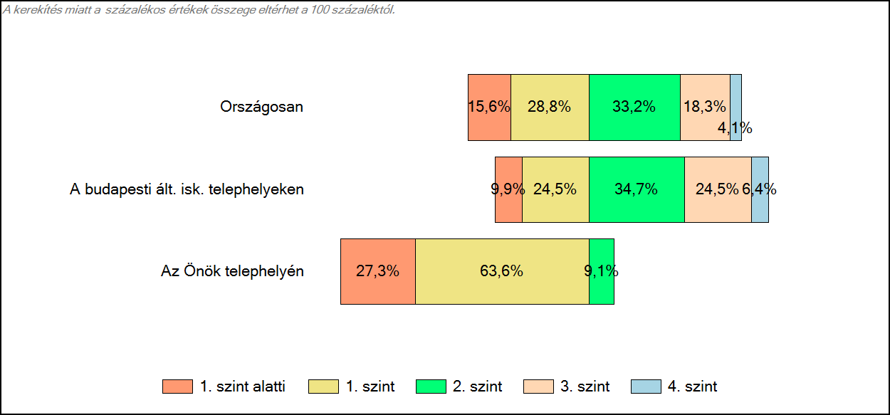 4 Képességeloszlás Az országos eloszlás, valamint a tanulók eredményei a budapesti általános iskolai telephelyeken