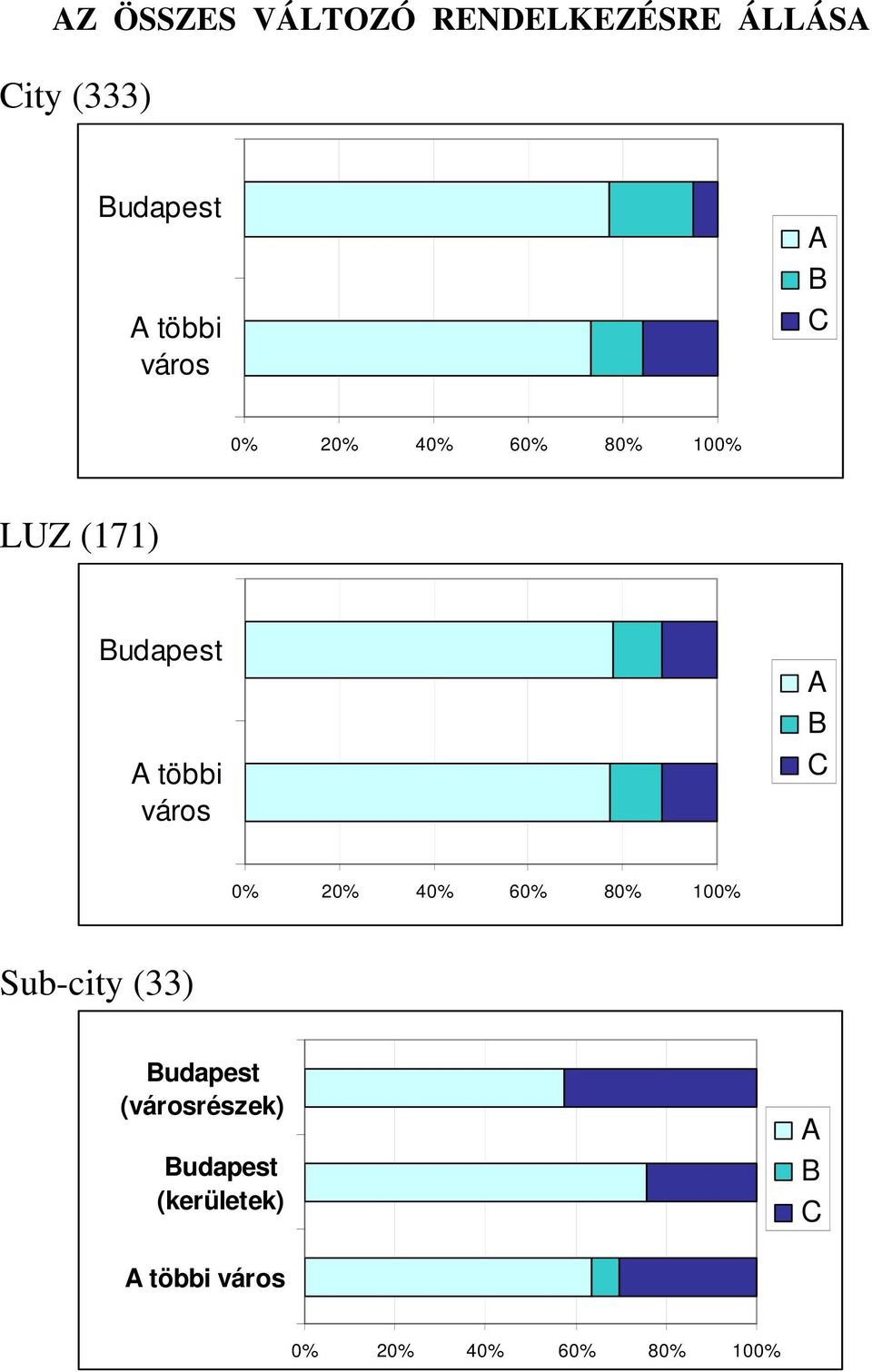 város A B C 0% 20% 40% 60% 80% 100% Sub-city (33) Budapest