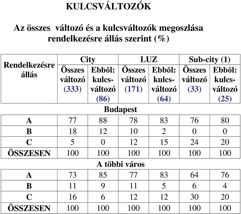 változó (33) (86) (64) Ebbıl: kulcsváltozó (25) Budapest A 77 88 78 83 76 80 B 18 12 10 2 0 0 C 5 0 12 15 24 20