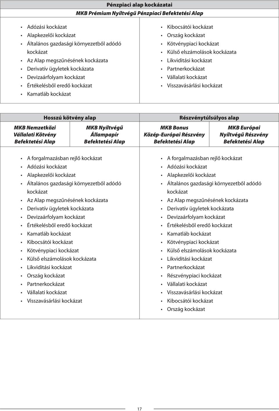 kockázat Partnerkockázat Vállalati kockázat Visszavásárlási kockázat MKB Nemzetközi Vállalati Kötvény Befektetési Alap Hosszú kötvény alap MKB Nyíltvégű Állampapír Befektetési Alap MKB Bonus