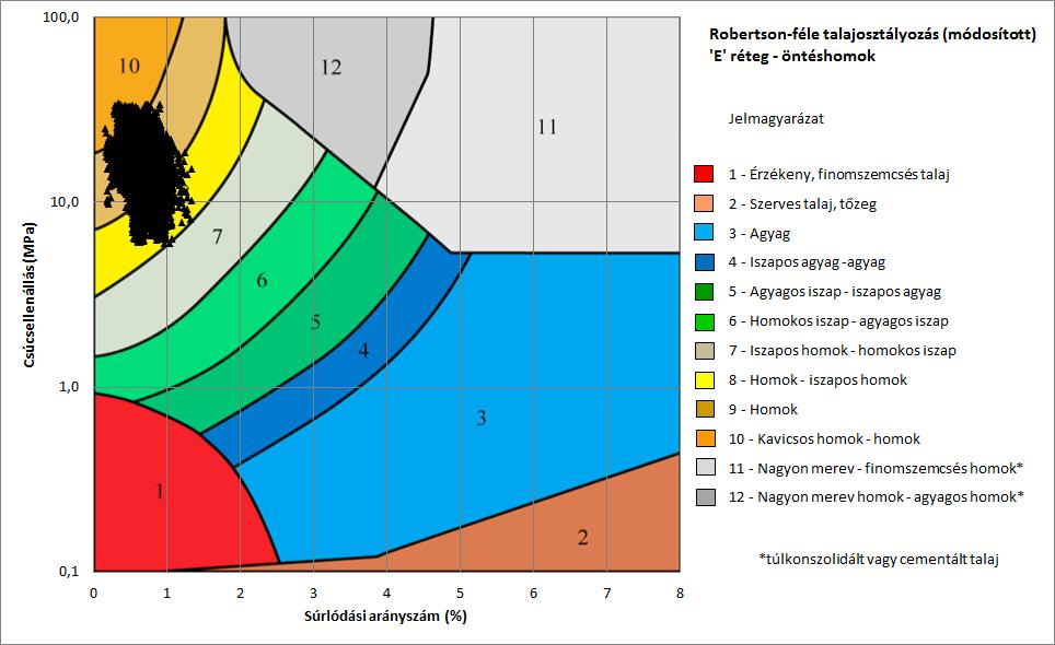 5.4.2.5-2. ábra: Robertson-féle CPT alapú talajosztályozás az öntéshomoknál 5.4.2.6.