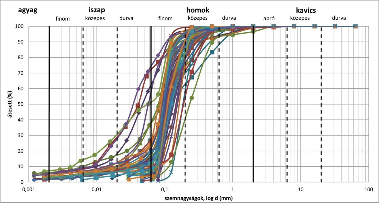 5.4.2.7.1-1. ábra: Pannon finomhomok, iszapos homok, homokos iszap szemeloszlási görbéi 5.4.2.7.1-1. táblázat: Pannon finomhomok, iszapos homok, homokos iszap réteg talajjellemzőinek statisztikai feldolgozása Talajjellemző neve Jele Mértéke.