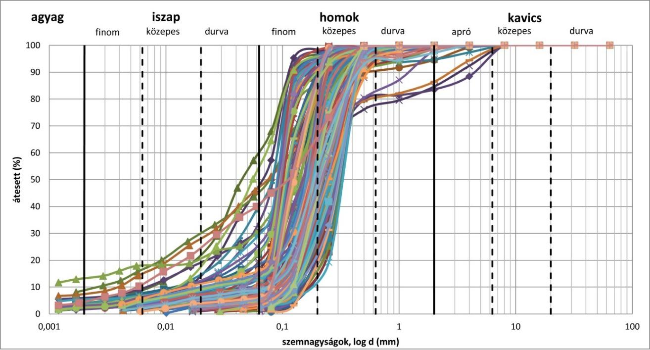 5.4.2.7.3-1. ábra: A pannon homok réteg szemeloszlási vizsgálatai 5.4.2.7.3-1. táblázat: Pannon homok réteg talajjellemzőinek statisztikai feldolgozása Talajjellemző neve Jele Mértéke. Elemszám Min.