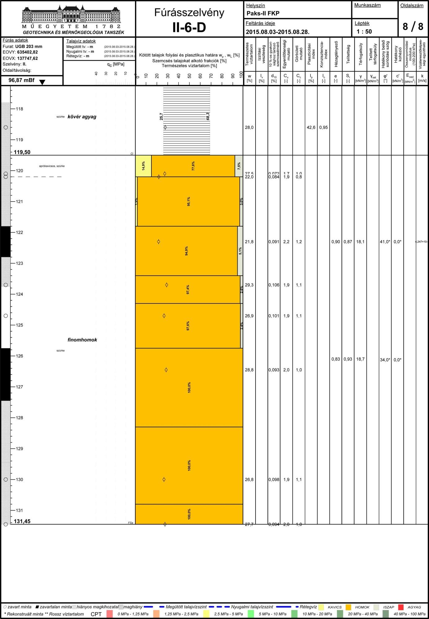 5.4.3-2. ábra: A II-6-D fúrásszelvény TBJ_2k_5f II.