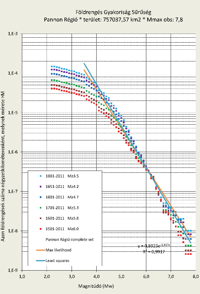 A történeti szeizmicitás ismerete és a mikroszeizmikus monitorozás eredményének kombinációja lehetővé tette egy megbízható földrengés gyakorisági összefüggés meghatározását egészen széles magnitúdó