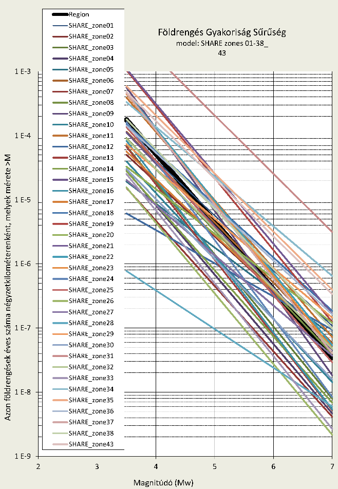 5.3.2.2.2.2-2. ábra: Földrengés gyakoriság és gyakoriság sűrűség a SHARE modell forrászónáiban. (A vastag fekete vonal a teljes régió földrengés gyakoriságát és gyakoriság sűrűségét mutatja) 5.3.2.2.2.3. Módosított SHARE modell A módosított SHARE forrásmodell (SHARE-MOD) a SHARE modell néhány zónájának módosításával jött létre.