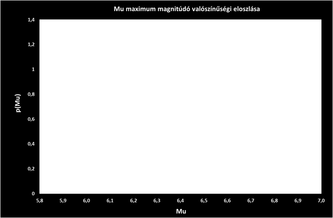 5.3.2.2.3. MAXIMÁLIS MAGNITÚDÓ ÉS ANNAK BIZONYTALANSÁGA Az egyes forrászónákban meg kell adni a maximális magnitúdót és annak bizonytalanságát.