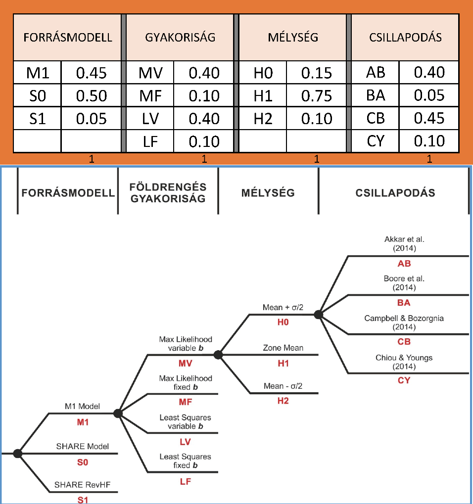 A csillapodási egyenletek kiválasztása (lásd TBJ II. 5.3.2.2.4. fejezet) és súlyozása nem könnyű feladat.