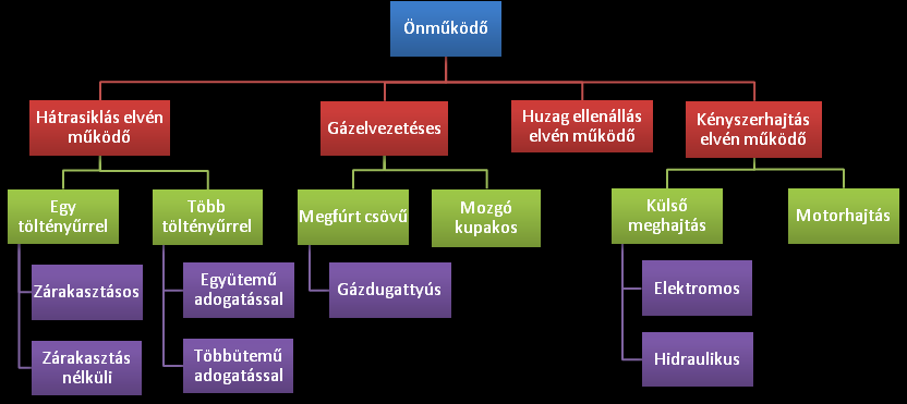 3. ábra Repülőfedélzeti tűzfegyverek felosztása a meghajtás elve szerint A harci helikopterek többségénél van beépített gépágyú, vagy géppuska.