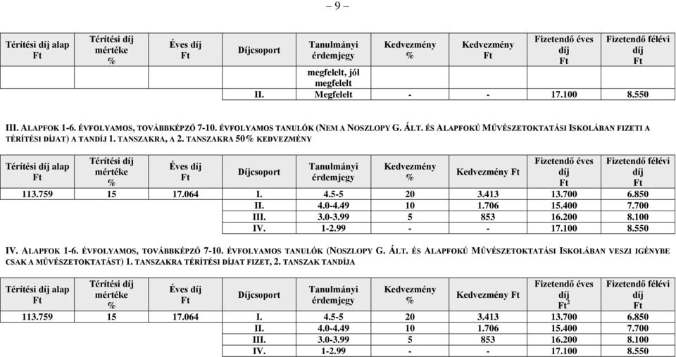 49 10 1.706 15.400 7.700 III. 3.0-3.99 5 853 16.200 8.100 IV. 1-2.99 - - 17.100 8.550 IV. ALAPFOK 1-6. ÉVFOLYAMOS, TOVÁBBKÉPZŐ 7-10. ÉVFOLYAMOS TANULÓK (NOSZLOPY G. ÁLT.