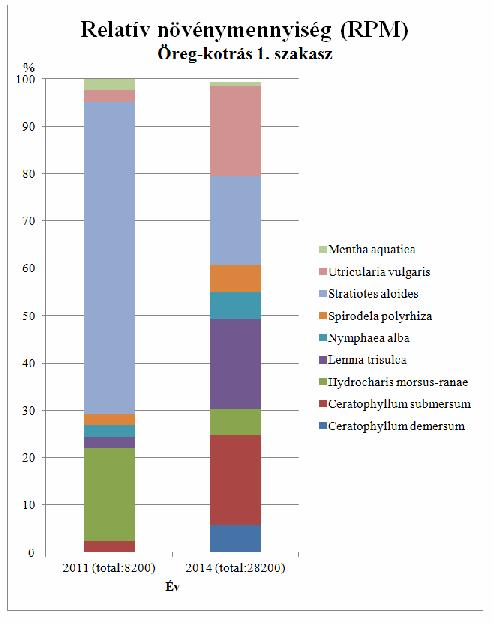 7. ábra: A Tókák szegélyeinek dendrogramja (2014) Az Öreg-kotrás botanikai eredményei Az Öreg-kotrás megközelítését szolgáló bevezető szakasz (1.