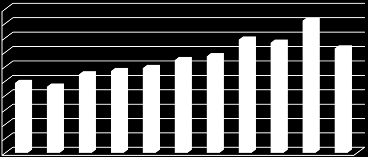 Helyi iparűzési adóbevételek alakulása 2006-tól (e Ft) 2 000 000 1 800 000 1 600 000 1 400 000 1 200 000 1 000 000 800 000 600 000 400 000 200 000 0 1 574 437 1 532 155 1 291 659 1 343 828 1 179 747