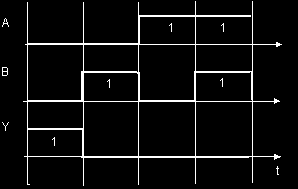 A logikai NOR /Negált Vagy Ha mindkét állítás hamis, akkor a következtetés igaz, Algebrai alak: Igazságtáblázat: Veitch-diagram: