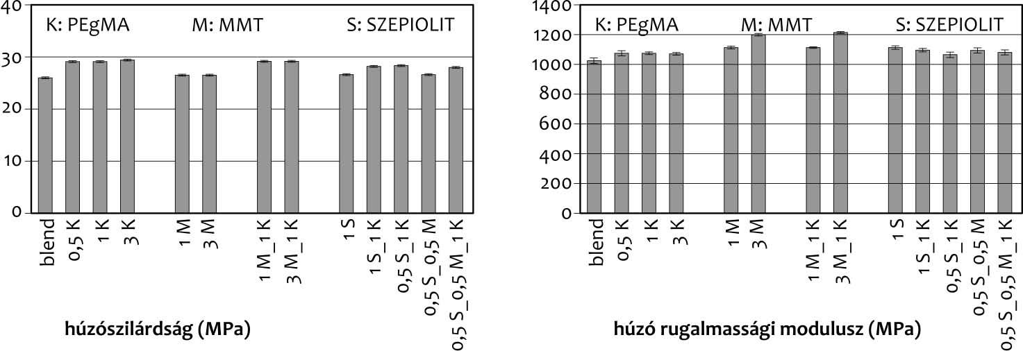 8 2. ábra Pásztázó elektronmikroszkópos (SEM) felvételek: PA46/HDPE (8/2) blend (bal) és 5 tömeg% HDPE-g-MAH-kapcsolóanyaggal (jobb) (Cong et al.