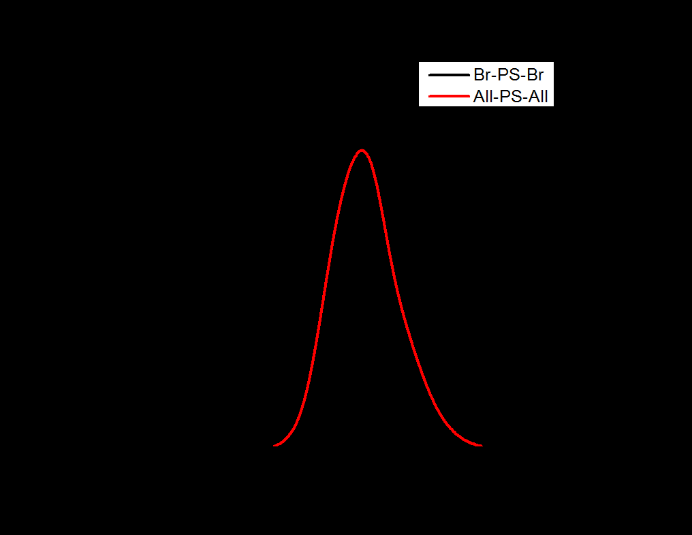 21. ábra: Direkt allilálás termékeinek 1 H-NMR spektrumai A GPC analízis alapján számolt és ábrázolt molekulatömeg-eloszlások (22.