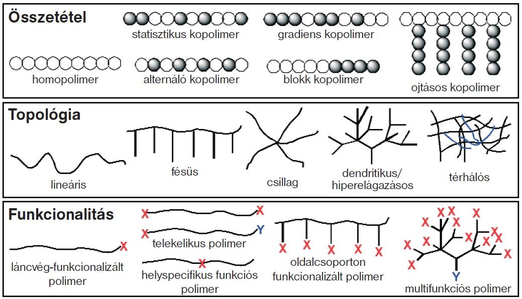 ábrázolása látható [28]. Természetesen ez csak egy általános összefoglalás, azonban jól tükrözi a polimerek jellegzetes megjelenési formáit. 1.