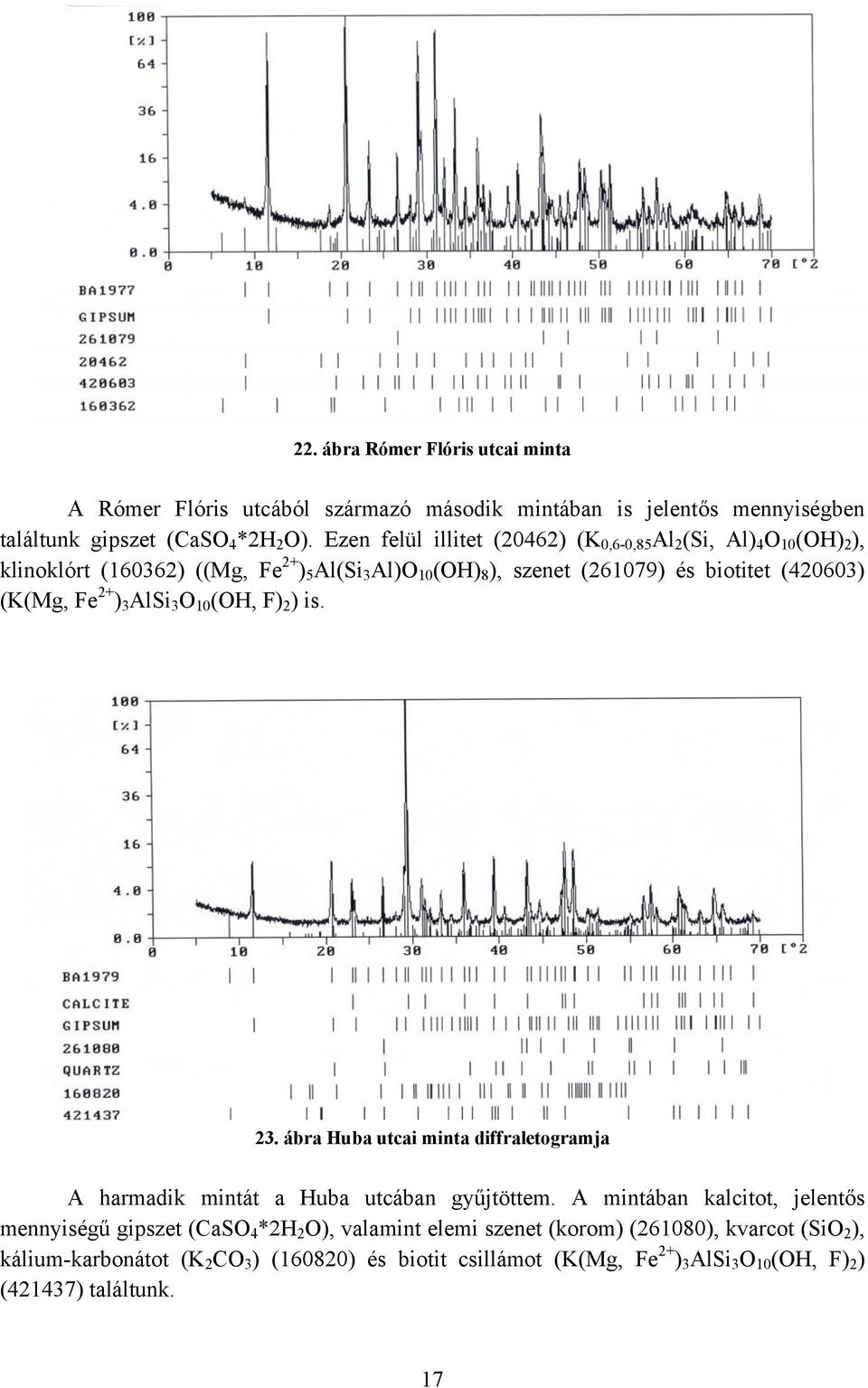 (K(Mg, Fe 2+ ) 3 AlSi 3 O 10 (OH, F) 2 ) is. 23. ábra Huba utcai minta diffraletogramja A harmadik mintát a Huba utcában gyűjtöttem.