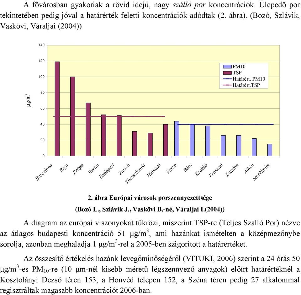 TSP 40 20 0 Barcelona Riga Prága Berlin Budapest Zürich Thessaloniki Helsinki Varsó Bécs Krakkó Brüsszel London Athén Stockholm 2. ábra Európai városok porszennyezettsége (Bozó L., Szlávik J.