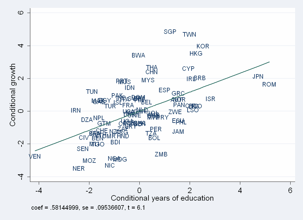 Az iskolázás mennyisége és a gazdasági fejlődés növekedési üteme Függő változó: 1 főre jutó GDP éves átlagos növekedési üteme (%) 1960 2000 Magyarázó változók: átlagos