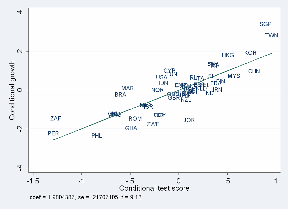 Az iskolázás minősége és a gazdasági fejlődés növekedési üteme Függő változó: 1 főre jutó GDP éves átlagos növekedési üteme (%) 1960 2000 Magyarázó változók: átlagos befejezett iskolai évek száma