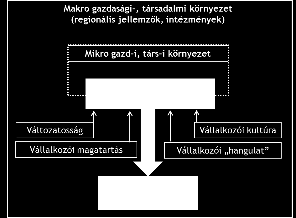 Elméleti koncepció, hipotézisek A hipotéziseink a regionális társadalmigazdasági tényezők hatásaira épülnek Forrás: a szerző szerkesztése Öt különböző dimenzió a makro társadalmi gazdasági