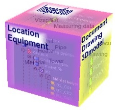 SKÁF adatbázis Komplett műszaki adatbázis, amely digitális formában tartalmazza az adott berendezés, vagy csővezeték műszaki információit.