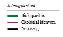 15.1 Növekvő globális lábnyom Az ökológiai lábnyom ami annak a területnek a mértéke, ami az emberiség eltartásához szükséges gyorsabban növekedett, mint a globális biokapacitás, azaz a