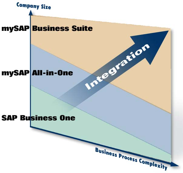 SAP megoldások minden méretre SAP