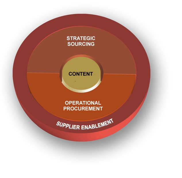 Supplier Relationship Management Stratégiai Beszerzés Beszerzési Beszerzési analitika analitika Szállítóértékelés Szállítóértékelés RFx RFx & aukciók aukciók Szerződések Szerződések kezelése kezelése