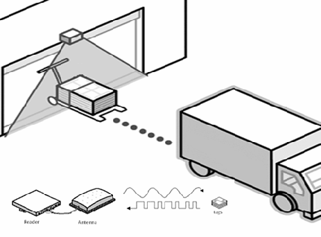 Radio Frequency Identification (RFID) Átláthatóság növelés időponttól független felügyelet az RFID