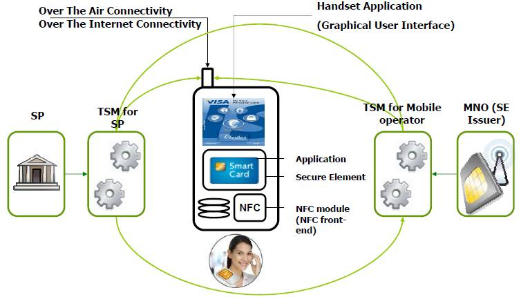 1. A TSM-ek jelentősége az NFC ökoszisztémában Az NFC technológia kiemelkedő üzleti lehetőséget kínál a mobilalkalmazásokon keresztül nyújtható szolgáltatások lebonyolítására.