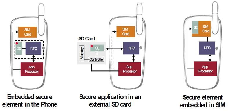 2. Kártyatartalom menedzsment TSM-ek bevonásával, UICC kártyán Az NFC infrastruktúrára épülő üzleti modellekben a mobiltelefonok biztonságot és bizalmasságot biztosító komponense a Secure Element
