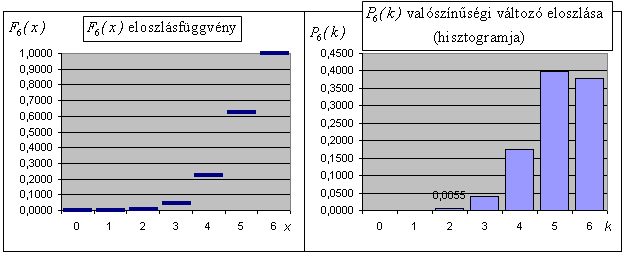 Egy baromftelepe egy új probotkum hatását vzsgálják. Az eddg gyakorlat alapjá megállapítható, hogy egy lye kísérlet skeréek a valószíűsége 0,85.