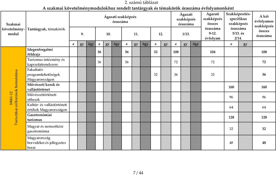 Fakultatív programlehetőségek Magyarorsz{gon Művészeti korok és vall{störténet Művészettörténeti stílusok Kultúr- és vall{störténeti értékek Magyarorsz{gon Gasztronómiai turizmus [gazati szakképzés