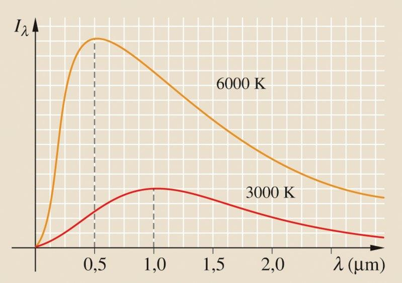 A fekete test sugárzási görbéi azt mutatják hogy a test minden hőmérsékleten minden