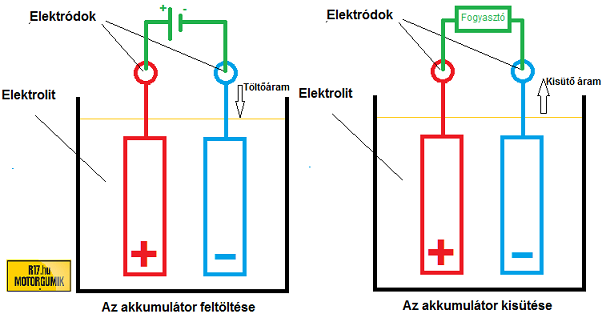 Ólomakkumulátoroknál a pozitív elektróda aktív anyaga ólom-oxid (PbO2), a negatív elektródáé a tiszta ólom (Pb), az elektrolit pedig desztillált vízzel hígított kénsav.