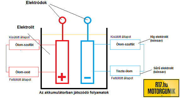 Az átfolyó áram hatására kémiai folyamatok jönnek létre az akkumulátorban, amelynek hatására az akkumulátor galvánelemként működik, tehát feszültségforrássá válik.