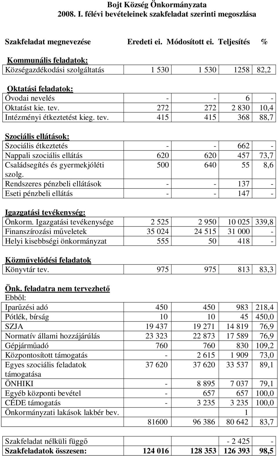 tev. 415 415 368 88,7 Szociális ellátások: Szociális étkeztetés - - 662 - Nappali szociális ellátás 620 620 457 73,7 Családsegítés és gyermekjóléti 500 640 55 8,6 szolg.