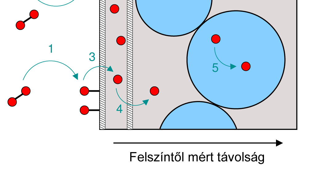 7. ábra. A hidridképződés lépéseinek sematikus ábrája.