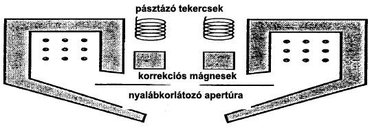 28. ábra. A mágneses tér alakja az elektronlencsében A mágneses lencsék képalkotása analógiát mutat a vékony optikai lencsék képalkotásával.