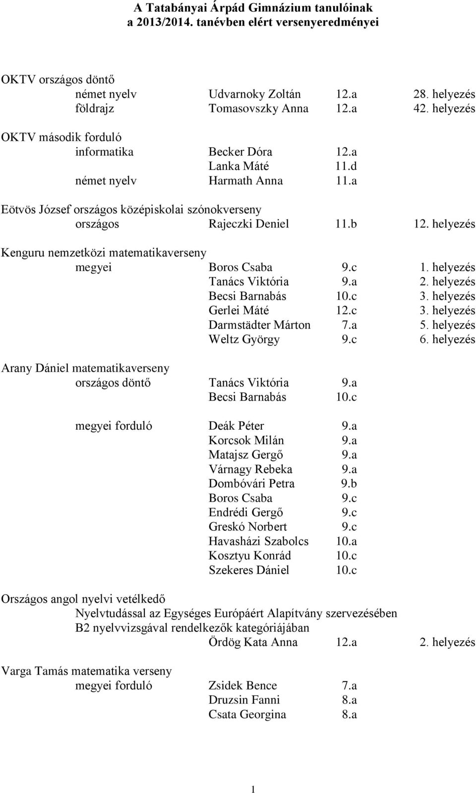 helyezés Kenguru nemzetközi matematikaverseny megyei Boros Csaba 9.c 1. helyezés Tanács Viktória 9.a 2. helyezés Becsi Barnabás 10.c 3. helyezés Gerlei Máté 12.c 3. helyezés Darmstädter Márton 7.a 5.