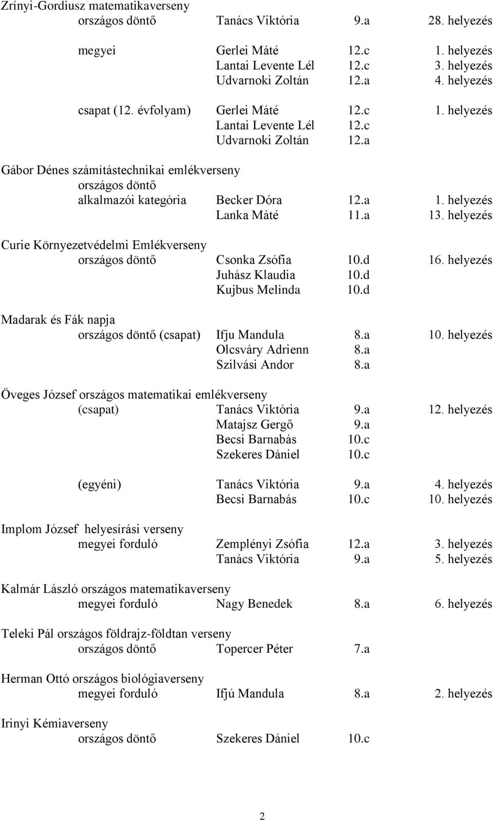 .a 1. helyezés Lanka Máté 11.a 13. helyezés Curie Környezetvédelmi Emlékverseny országos döntő Csonka Zsófia 10.d 16. helyezés Juhász Klaudia 10.d Kujbus Melinda 10.