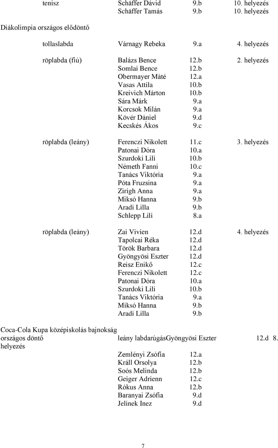 helyezés Patonai Dóra 10.a Szurdoki Lili 10.b Németh Fanni 10.c Tanács Viktória 9.a Póta Fruzsina 9.a Zirigh Anna 9.a Miksó Hanna 9.b Aradi Lilla 9.b Schlepp Lili 8.a röplabda (leány) Zai Vivien 12.