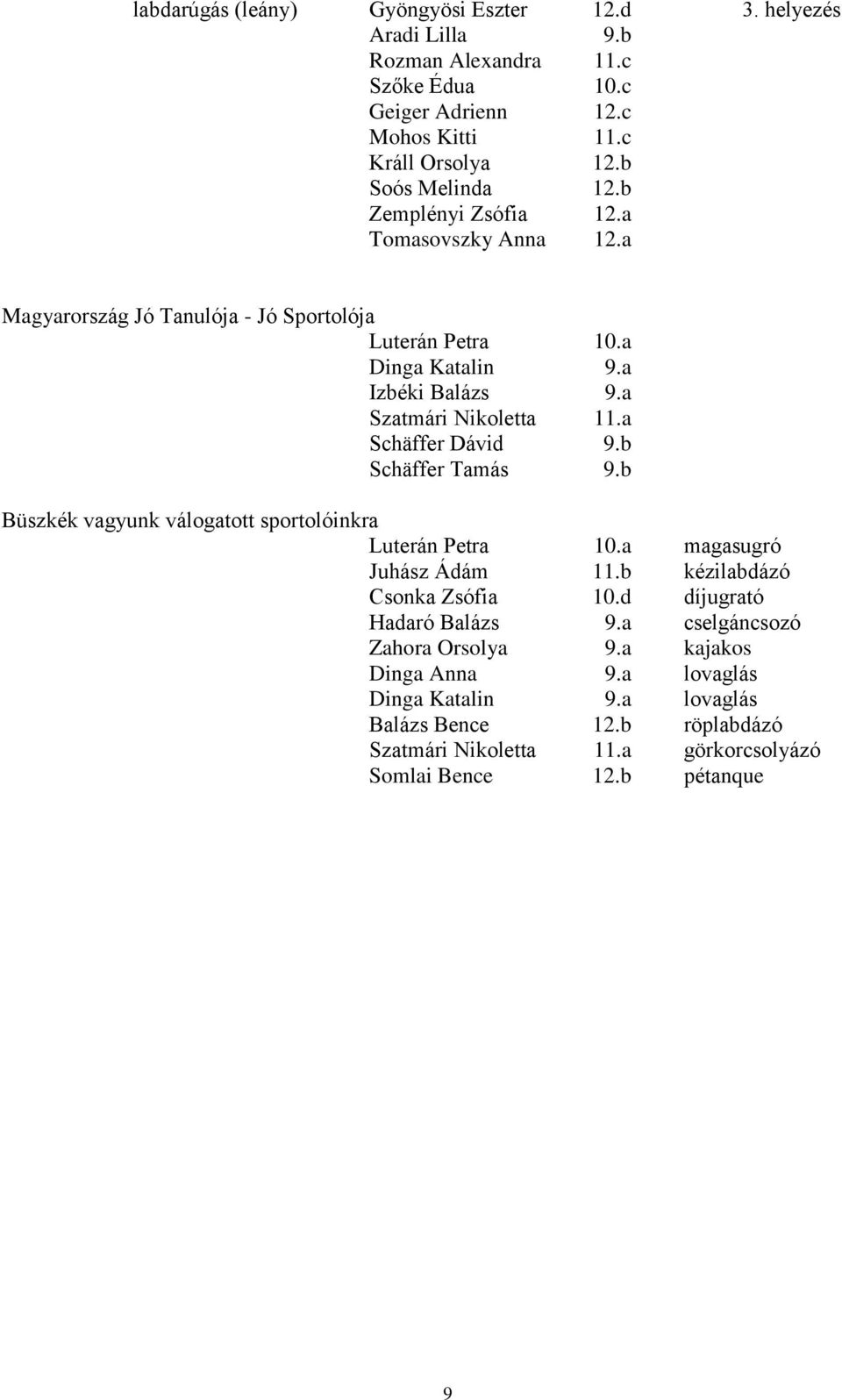 a Schäffer Dávid 9.b Schäffer Tamás 9.b Büszkék vagyunk válogatott sportolóinkra Luterán Petra 10.a magasugró Juhász Ádám 11.b kézilabdázó Csonka Zsófia 10.