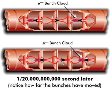 ciklotron: használjunk periodikus mozgást a gyorsításhoz. 1931 Lawrence, l. Fig. 2.16. Az üregben árnyékolt elektromos tér csak a mágneses tér hat, a részecske körbefut.
