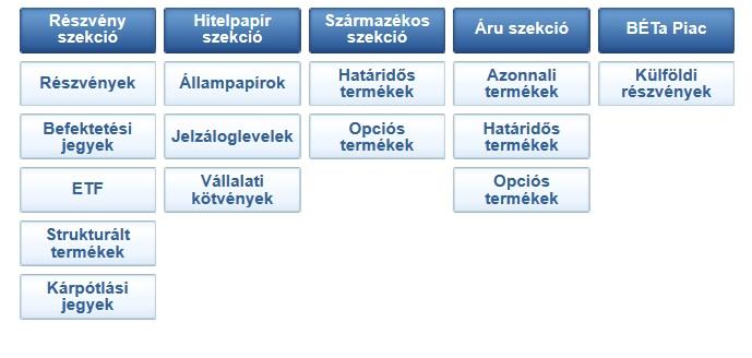 06. 0.. Budapesti Tőzsde törtéete 864. jauár 8 (Értékpapítőzsde) 873-tól Budapesti Áru-és Értéktőzsde (BÁÉT) 948. május 5-é Budapesti Áru- és Értéktőzsdét feloszlatták 990.