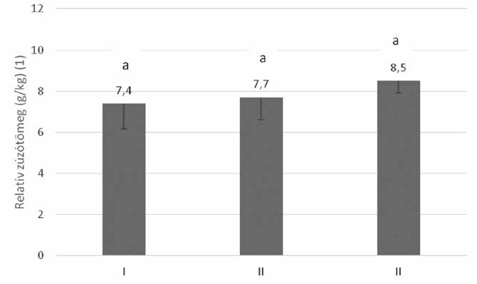 102 Dublecz és mtsai: Egész szemű búza etetésének hatása 2. ábra A zúzógyomor élősúlyhoz viszonyított aránya (g/kg élősúly) Figure 2.