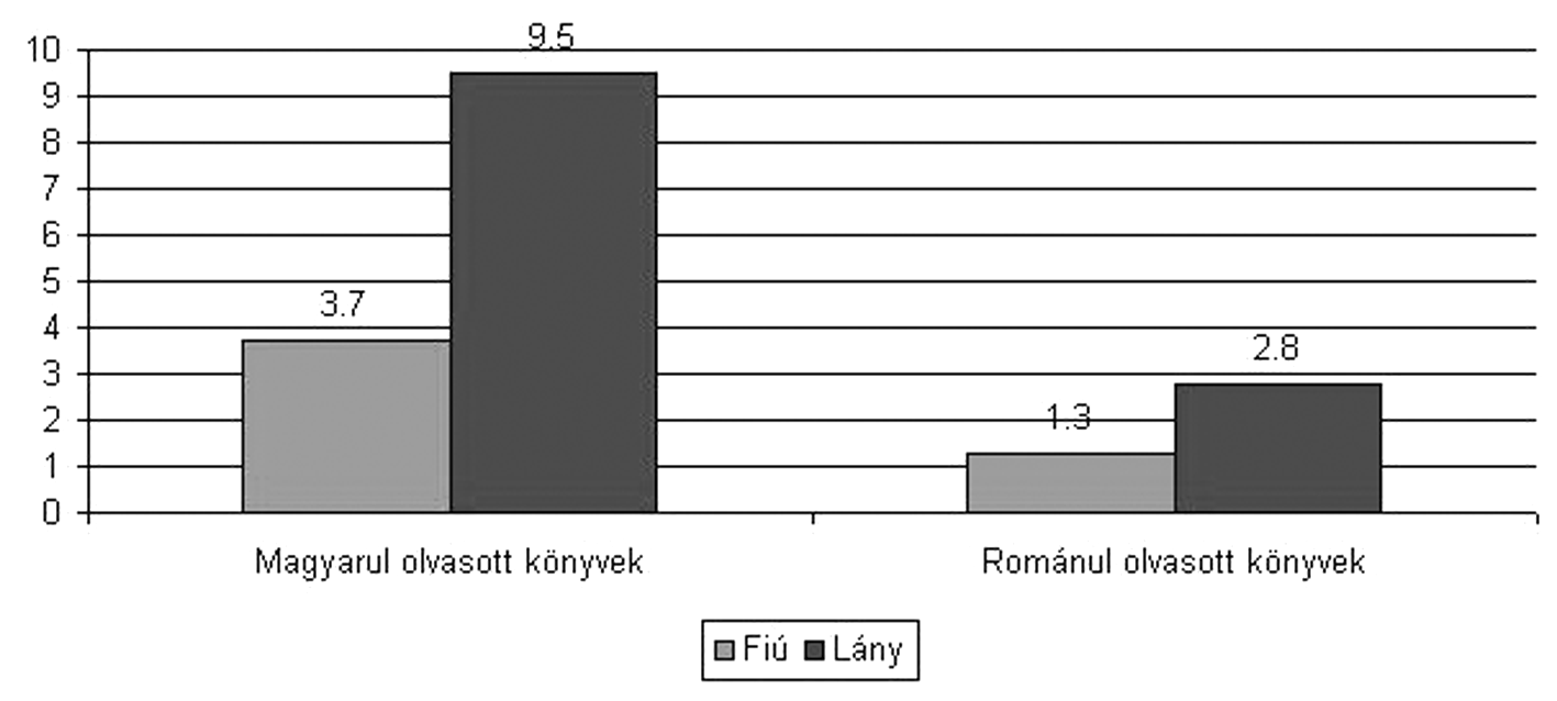 Ki olvas ma (még) az iskolában? 2. grafikon. Magyarul és románul olvasott ek száma egy év alatt nemek szerint XI.